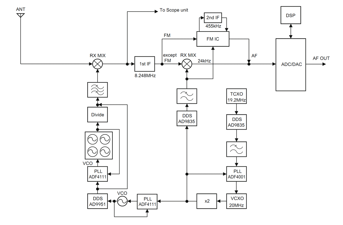 Частота пч. Структурная схема трансивера кв. Yes 93 трансивер. Схема на adf4001. Трансивер принцип действия структурная схема.