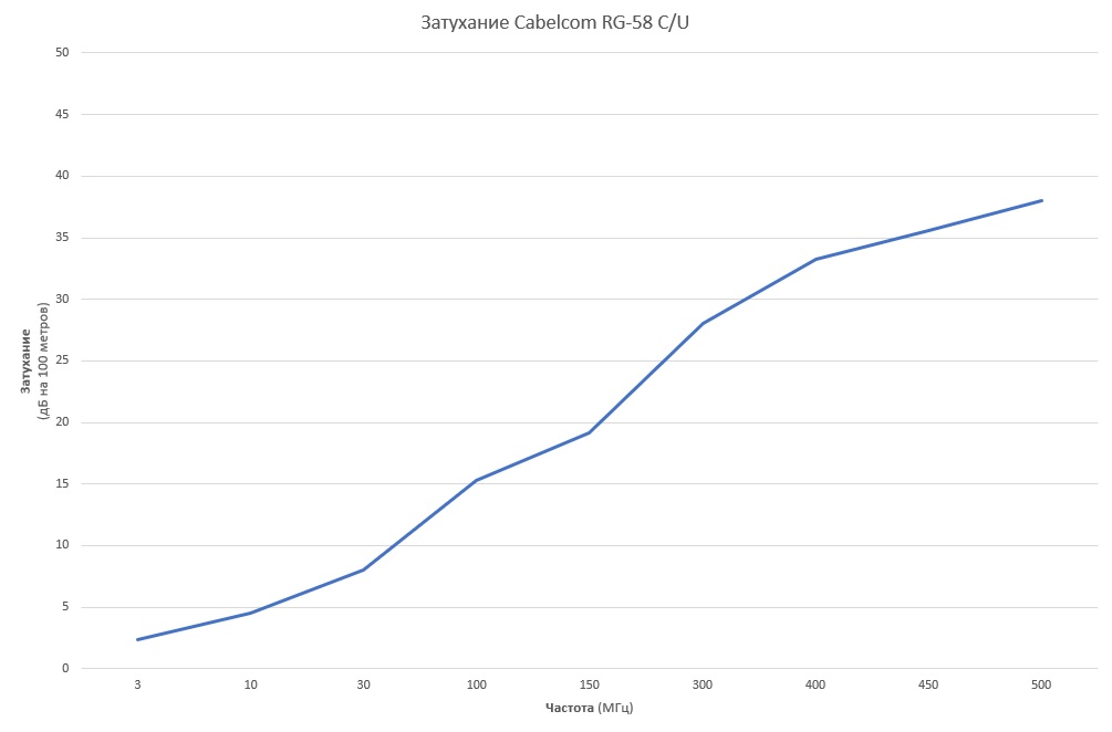 Cabelcom RG-58 C/U